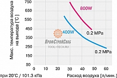 Температура и расход воздуха промышленного мини нагревателя воздуха Leister LE Mini